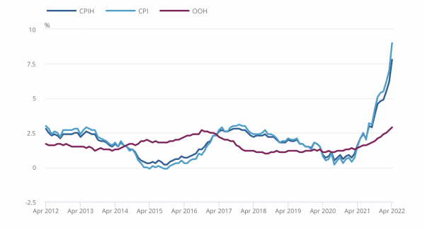 Rising inflation from April 2012- April 2022